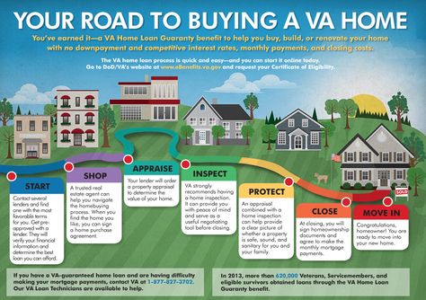 YOUR ROAD TO BUYING A VA HOME. You've earned it—a VA Home Loan Guaranty benefit to help you buy, build, or renovate your home with no downpayment and competitive interest rates, monthly payments, and closing costs. The VA home loan process is quick and easy—and you can start it online today. Go to DoD-VA's website at www.eBenefits.va.gov and request your Certificate of Eligibility. Please see PDF Download link to view an accessible PDF that addresses the full text content of this document. Va Home Loan, Home Renovation Loan, Va Loan, Home Equity Loan, Refinance Mortgage, Home Improvement Loans, Monthly Payments, Closing Costs, Types Of Loans