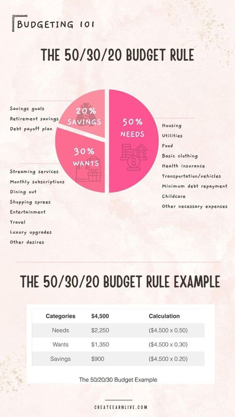 What Is The 50/30/20 Budget Rule, And Does It Really Work? | Create Earn Live Budget Rule, 50 30 20 Budget, Money Saving Methods, Money Saving Techniques, Money Strategy, Saving Money Budget, Savings Strategy, Money Management Advice, Money Saving Plan