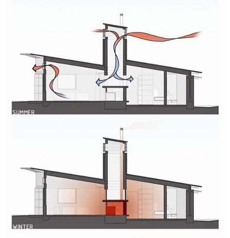 Natural Ventilation Design, Arch Home Design, Bernoulli's Principle, Passive Heating, Solar Chimney, Banana Yogurt, Casa Hobbit, Yogurt Drink, Chimney Cleaning