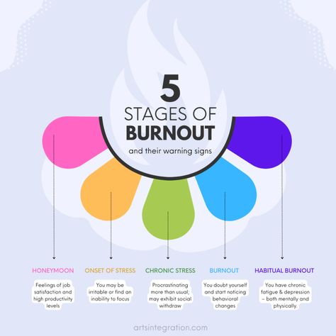 The 5 Stages of Burnout - The Institute for Arts Integration and STEAM Stages Of Burnout, Teacher Tired, Burnout Recovery, Flair Pens, Emotional Strength, Job Satisfaction, People Talk, Just Breathe, Chronic Fatigue