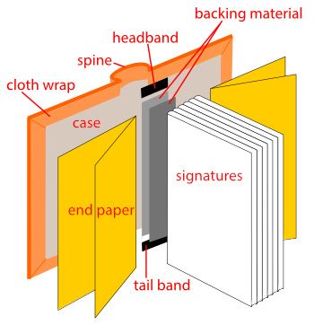 Binding Methods, Book Binding Types, Book Binding Methods, Book Rebinding, Perfect Binding, Book Binding Diy, Book Art Diy, Handmade Books, Digital Book