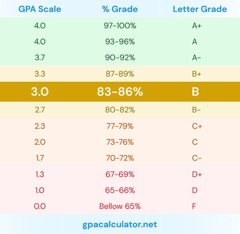 3.0 GPA is equivalent to 83-86% and considered a B grade. Find out what 3.0 GPA mean and how to improve your GPA to get into the college of yoiur choice. Applying To College, High School Resume, Grade Point Average, Ivy League Schools, B Letter, School Grades, How To Get Better, Future Jobs, Graduate Program