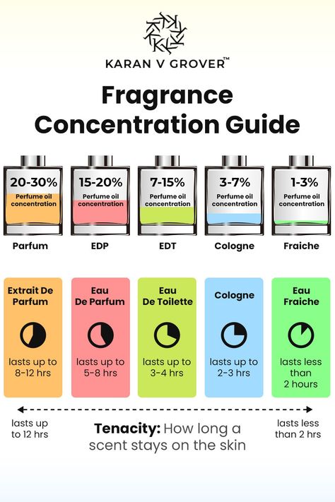 Fragrance Concentration Guide || Karan V Grover || Perfumes Fragrance Concentration Guide, Perfume Concentration Guide, Perfume Concentration, Perfumes Collection, Fragrance Finder, Perfume Testers, Luxury Perfumes, Fragrances Perfume Woman, Perfume Set