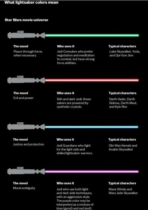 Lightsabers' meaning Lightsaber Color Meaning, Lightsaber Forms, Luke Lightsaber, Lightsaber Colors, Star Wars Lightsaber, Jedi Training, Star Wars Facts, Star Wars Light Saber, Color Meanings