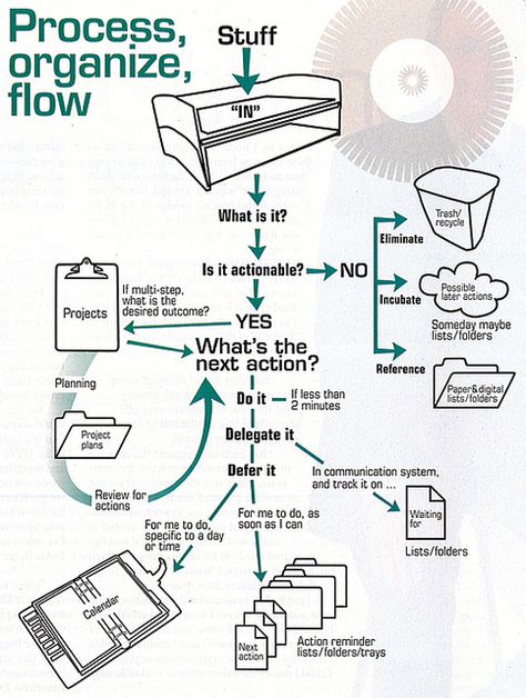 seems obv, but I suck at it Kan Ban, Business Doodles, Paralegal Career, Personal Kanban, Gtd System, Organize Documents, Cement Mold, Work Organization, Evernote