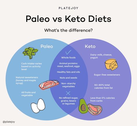 Paleo Vs Keto, Meal Planning Recipes, Calories In Vegetables, Keto Diets, Paleo Meal Plan, Keto Cooking, Nutrient Rich Foods, Atkins Diet, Paleo Snacks