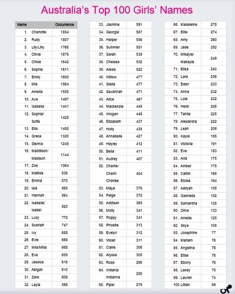 Top 100 Girl Names, Top 100 Boys Names, Australian Names, Top Girls Names, Baby Names Short, Baby Number 2, French Baby Names, Girls Names