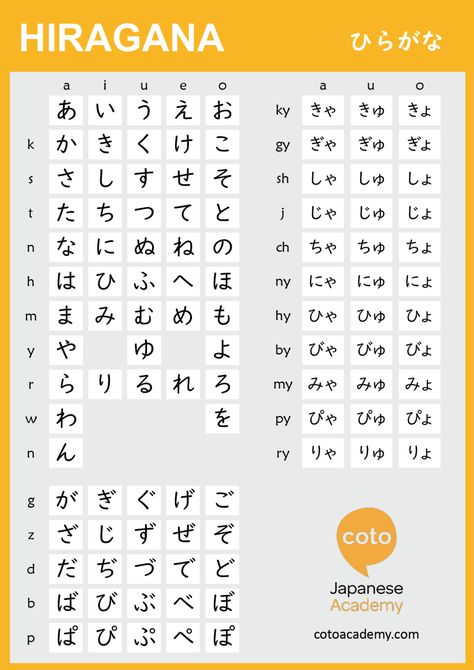 Learning Hiragana - Hiragana Chart, Practice Sheets, Apps, and Online Quiz - Coto Japanese Academy Hiragana Practice, Katakana Chart, Hiragana Chart, Learn Japanese Beginner, Learn Basic Japanese, Struktur Teks, Learn Japan, Bahasa Jepun, Materi Bahasa Jepang