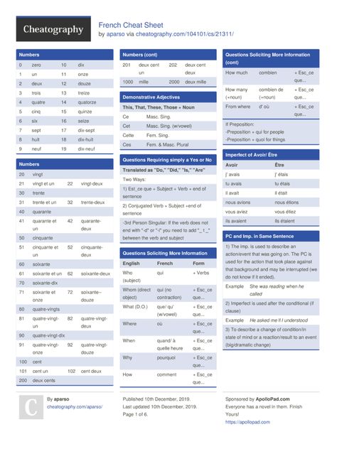 French Cheat Sheet by aparso http://www.cheatography.com/aparso/cheat-sheets/french/ #cheatsheet #french #grammer #vocab French Cheat Sheet, Grammar Cheat Sheet, Language Tips, Basic French, Basic French Words, Learning Languages Tips, German Grammar, French Language Lessons, French Grammar