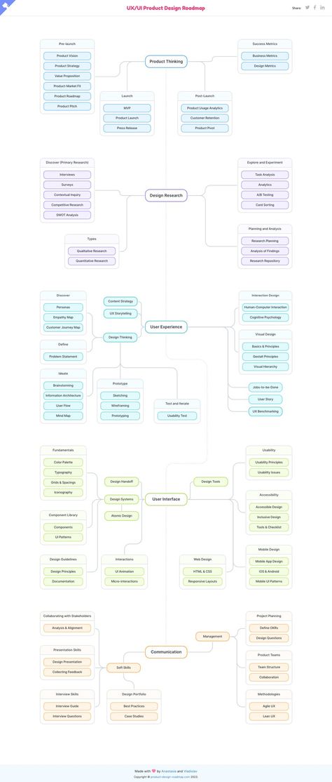 (2) U.I Saviour trên X: "Product Design Roadmap 🗺 An interactive product design roadmap outlining the product design process and describing individual methods and skills involved. Link below 👇 By @anastasiaprh https://t.co/7bqFxqrOKE #design #uxui #ux #productdesign #uxdesign https://t.co/34uX3pMyvo" / X Linkedin Design, Product Design Process, Ux Wireframe, Ux Design Process, Ux Kits, Ux Mobile, Dashboard Design, Ui Inspiration, Ui Elements