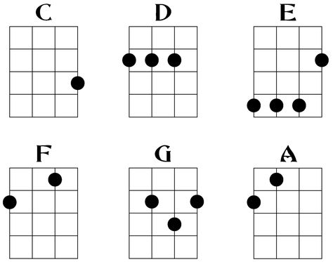 Easiest ukulele chords to play any children's song you know - I taught myself Ukulele as it was sooo easy, like they say, you can play hundreds of songs/kirtan tunes or bhajans with usually just 2 or three simple chords. Usually a 3.5 yo is able to do this. Ukulele Chord Chart, Teaching Ukulele, Uke Chords, Ukulele Songs Beginner, Play Ukulele, Kala Ukulele, Learning Ukulele, Ukulele Chords Chart, Ukulele Chords Songs