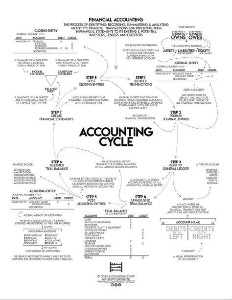 Accounting Cycle Cheat Sheet - COMM 217 - Studocu Accounting Notes Student, Principles Of Accounting, Commerce Notes, Accounting Equation, Accounting Notes, Learn Accounting, Accounting Cycle, Economics Notes, Accounting Classes