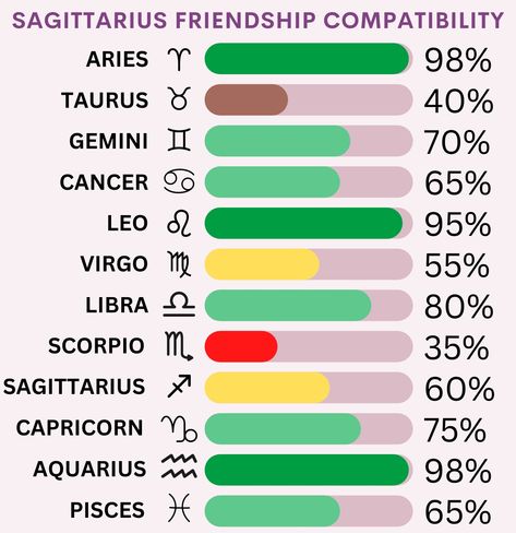 Zodiac Signs Best Friends, Zodiac Signs Compatibility Chart, Zodiac Compatibility Chart, Aquarius And Sagittarius, Aquarius And Scorpio, Libra And Taurus, Zodiac Signs Sagittarius, Zodiac Signs Taurus, Zodiac Signs Leo