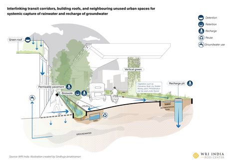 Creating a flood resilient Indian ‘Sheher’ through Water Sensitive Urban Design | WRI INDIA Urban Corridor, Architectural Ideas, Urban Analysis, Stormwater Management, Landscape Design Drawings, Master Thesis, Urban Design Concept, City Plan, Architecture Portfolio Design