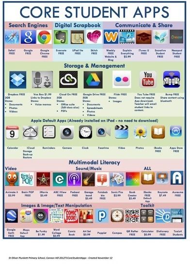 Two Wonderful Visual Lists of Educational iPad ... Teacher Apps, Student Apps, Whatsapp Tricks, Inquiry Learning, Apps For Teachers, Teaching Technology, School Technology, Mobile Learning, Classroom Technology