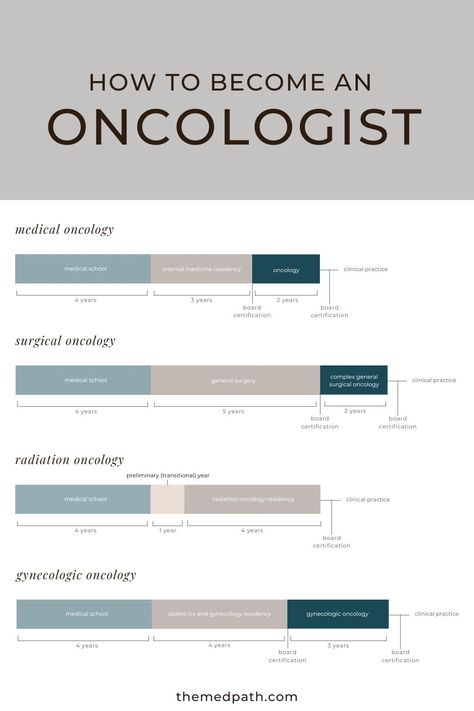 Everything premeds and medical students need to know about the pathways to becoming an oncologist, from college undergrad to practicing doctor Oncologist Doctors, Medical Oncology, Biology Facts, Career Fields, Medical Careers, Medical School Inspiration, Medical School Essentials, Obstetrics And Gynaecology, Medical Practice