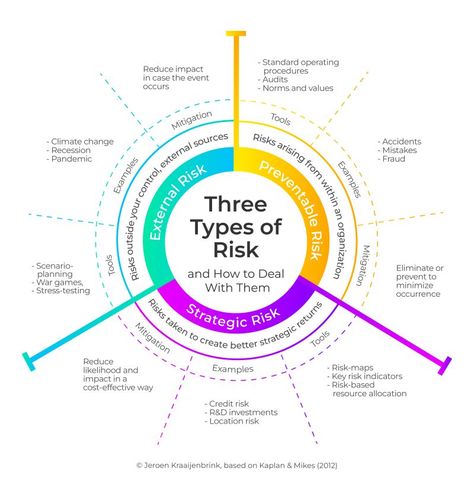 Jeroen Kraaijenbrink on LinkedIn: #riskassessment #forecasting #managementdevelopment | 56 comments Operational Risk Management, Key Risk Indicators, Risk Management Illustration, Norms And Values, Design Manager, Blue Ocean Strategy, Business Mind, Business Strategy Management, Life Messages