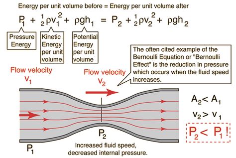 Bernouilli Principle and Equation -Pressure Physics 101, Classical Physics, Physics Formulas, Fluid Mechanics, Education Science, Engineering Science, Fluid Dynamics, Physics And Mathematics, Math Formulas