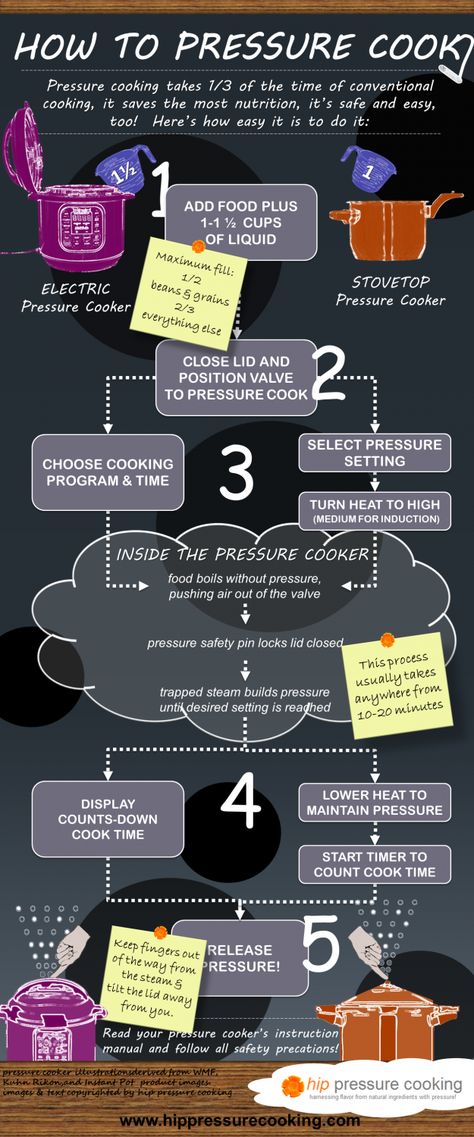 How To Pressure Cook - Infographic Pressure Cooker Xl, Power Pressure Cooker, Stovetop Pressure Cooker, Pressure Cooking Recipes, Electric Pressure Cooker Recipes, Pressure Pot, Electric Cooker, Electric Pressure Cooker, Pressure Cookers