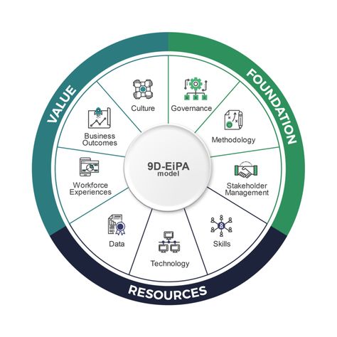 Nine Dimensions for Excellence in People Analytics | myHRfuture People Analytics, Strategic Roadmap, David Green, Building Foundation, Be Focused, Business Advisor, Business Challenge, Business Data, Business Problems