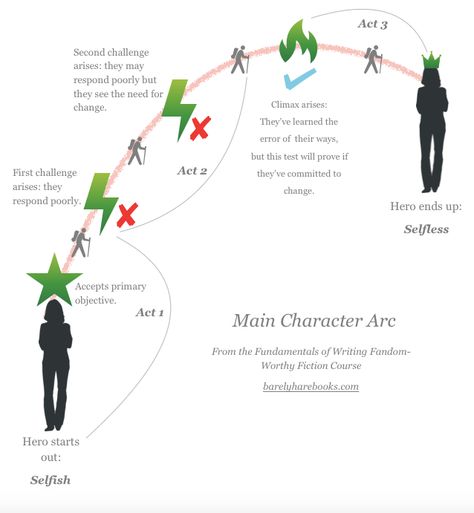 What is a Character Arc? And Why Does your Character Need One? | Barely Hare Books Three Act Structure, Character Arcs, Character Writing, Fictional Stories, Story Tips, Friendship Stories, Character Change, Middle School Language Arts, Character Arc