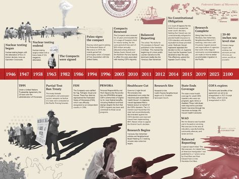 Timeline for dissertation by Allendorf on Dribbble Timeline Editorial Design, History Timeline Design Layout, Workflow Infographic, Timeline Architecture, Timeline Presentation, Infographics Timeline, Project Layout, Infographic Timeline, Timeline Infographic Design