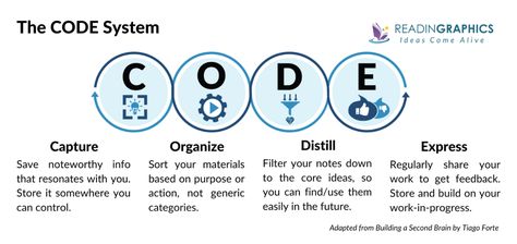 Stop information overload! Build a "Second Brain" to store & organize all your ideas. Tiago Forte's CODE method shows you how.  Get started with our FREE summary ➡️   #informationoverload #secondbrain #readingraphics Para Method, Building A Second Brain, Second Brain Study Method, Second Brain, Knowledge Management System, Business Books Worth Reading, Brain System, Brain Book, Summary Writing