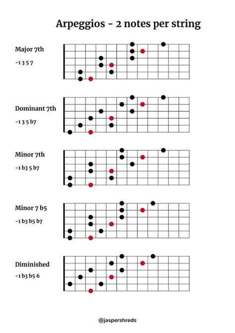 Guitar and Music Theory | Arpeggios - 2 note per string | Facebook Guitar Arpeggios, Guitar Riffs, Music Theory Guitar, Guitar Chords For Songs, Guitar Scales, Music Guitar, Music Theory, Guitar Chords, Guitar Lessons