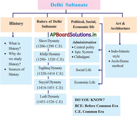 AP 7th Class Social Notes 4th Lesson Delhi Sultanate – AP Board Solutions Delhi Sultanate History Notes, Delhi Sultanate Mind Map, History Flashcards, Upsc History, Law Study, Inspirational Bulletin Boards, World History Facts, Upsc Notes, Delhi Sultanate