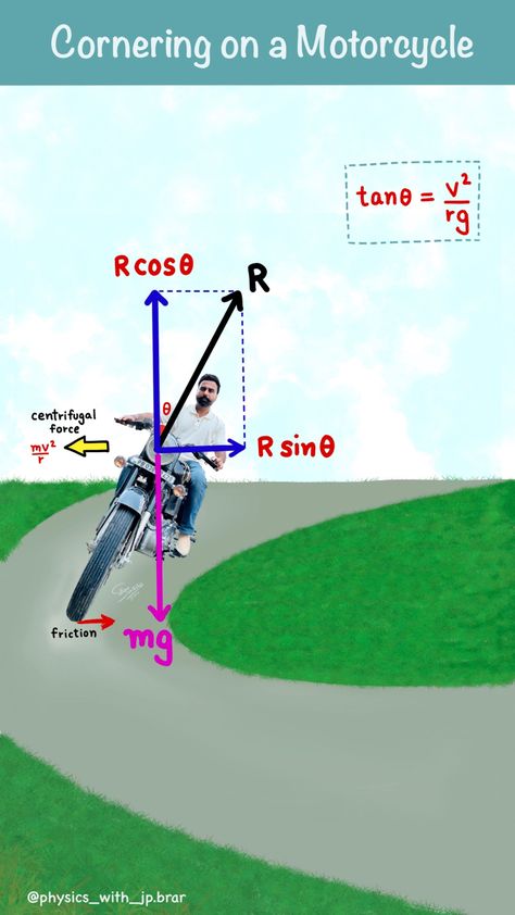 Why bikes lean inwards while taking a turn? Ans: one component of reaction force (acting inwards) balances the centrifugal force: pseudo force (acting outwards). So, bike takes a turn without skidding 👍🏽 Study Physics, Physics Lessons, Learn Physics, How To Study Physics, Centrifugal Force, Physics And Mathematics, Video Credits, Fun Science, Interesting Facts