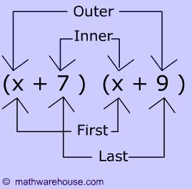 FOIL Operation Maths Posters, Multiplying Polynomials, Quadratic Equations, Solving Quadratic Equations, Foil Method, Math Board, Teaching Algebra, Math Boards, Multiple Personality