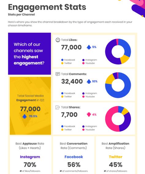 Social Media Report Template (8) - TEMPLATES EXAMPLE | TEMPLATES EXAMPLE Social Media Analytics Report, Social Media Report Template, Marketing Report Template, Social Media Metrics, Social Media Report, Marketing Report, About Social Media, Social Media Analytics, Free Social Media