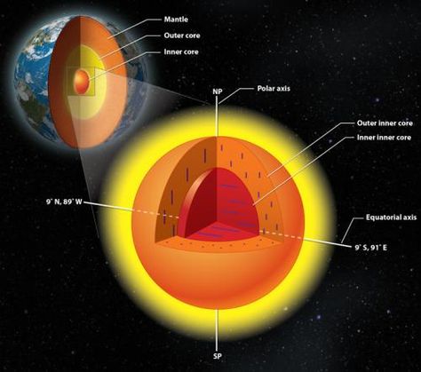 Seismic Wave, Outer Core, Earth's Core, Jules Verne, Inner Core, Nikola Tesla, Science News, Earth Science, Bbc News