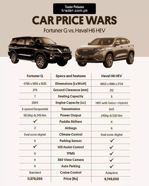 Fortuner G Vs. Haval H6 HEV: Specs & Features #carprice #FortunerG #HavalH6HEV #traderpakistan Haval Car, Haval H6, Hybrid Car, Climate Control, Car Prices, Cruise Control, Pakistan, On Instagram, Quick Saves