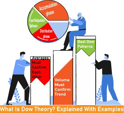 Dow theory is one of the most trusted theory in history of financial market. Whether you are intraday trader, short-term trader or a long term investor knowing this will certainly help you in building different strategies.  Dow Theory or Dow Jones Theory is a trading approach developed by Charles Dow in late 19th century, who also founded the Dow-Jones financial news service WSJ (Wall Street Journal) and co-founder of Dow Jones and Company. Dow Theory, Dow Jones, Financial News, Financial Markets, Wall Street Journal, 3 Things, Wall Street, Trading Strategies, 19th Century