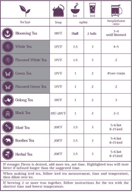 Picture of Finished Tea Chart, Types Of Teas, Tea Guide, Teavana Tea, Tea Facts, Te Chai, Blooming Tea, Perfect Cup Of Tea, Steeped Tea