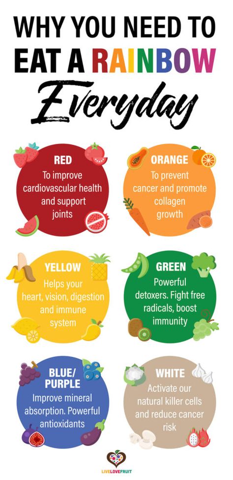 Rainbow Diet, Eat A Rainbow, Green Fruits And Vegetables, Nutrition Coaching, Best Fat Burning Foods, Yellow Foods, Rainbow Food, Food Charts, Green Fruit