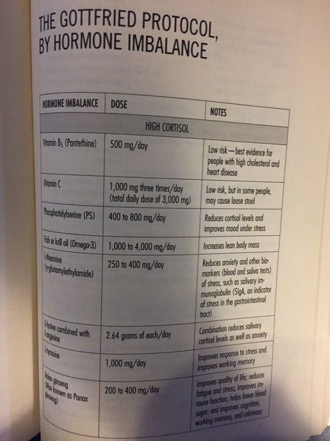 High Cortisol Gottfried Protocol Gottfried Protocol Recipes, Gottfried Protocol, High Cortisol Hormone Diet, Hormone Reset Diet Plan, Hormone Reset Diet, Sara Gottfried, Paleo Autoimmune Protocol, Reducing Cortisol Levels, Thyroid Remedies