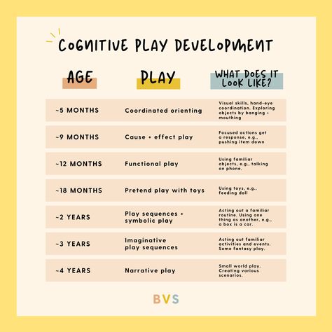 Developmental Play Activities, Brain Development Stages, Brain Development Activities For Kids, Play Based Learning Preschool, Brain Based Learning Activities, Early Childhood Development Activities, Childhood Development Stages, Developmentally Appropriate Activities, Brain Development Activities