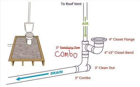 How to Plumb a Toilet | Toilet Vent Distance | Toilet Vent Pipe Size How To Plumb A Toilet, Toilet Vent, Plumbing Vent, Prayers Answered, Toilet Drain, Engineering Notes, Toilet Handle, God Grace, Bathroom Addition