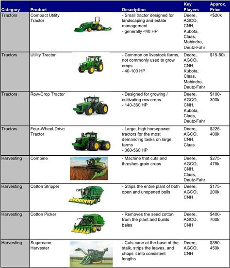 Farm Equipment And Their Uses, Farm Tools And Equipment, Tulip Flower Pictures, Tractor Machine, Farming Tools, Homestead Layout, Types Of Farming, Agricultural Implements, Farm Implements