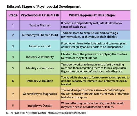 Erik Erikson's Stages of Psychosocial Development - The Psychology Notes Headquarters Erickson Stages Of Development, Erikson Stages, Stages Of Psychosocial Development, Child Development Psychology, Psychosocial Development, Child Development Chart, Social Work Exam, Erik Erikson, Child Development Theories