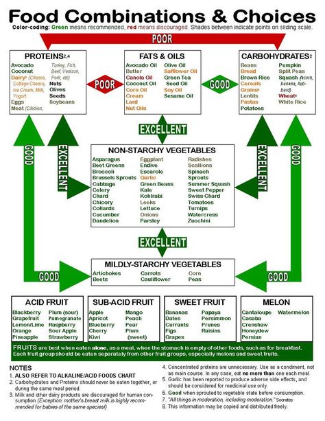 Food Combining Chart, African Peanut Stew, Peanut Stew, Gym Nutrition, Food Combinations, Best Diet Foods, Food Pairing, Sport Nutrition, Fit For Life