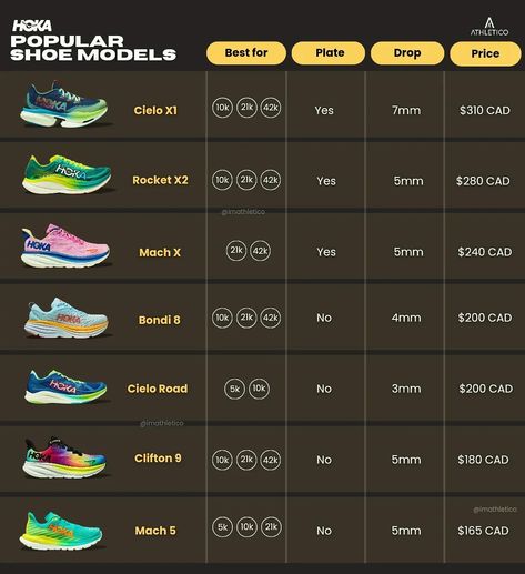 Hoka Running, Shoes Inspiration, Hoka Clifton, Hoka Shoes, Runners High, Mens Walking Shoes, Shoe Inspiration, Running Training, Hoka Running Shoes