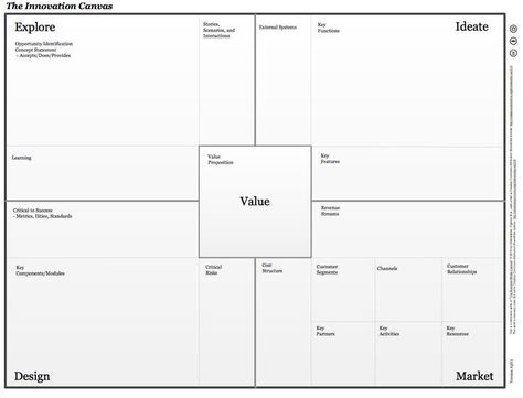 Get creative with this Innovation Canvas Rose Hulman, Canvas Business, Business Canvas, Innovation Management, Design Thinking Process, Business Model Canvas, Lean Startup, Business Models, Design Theory