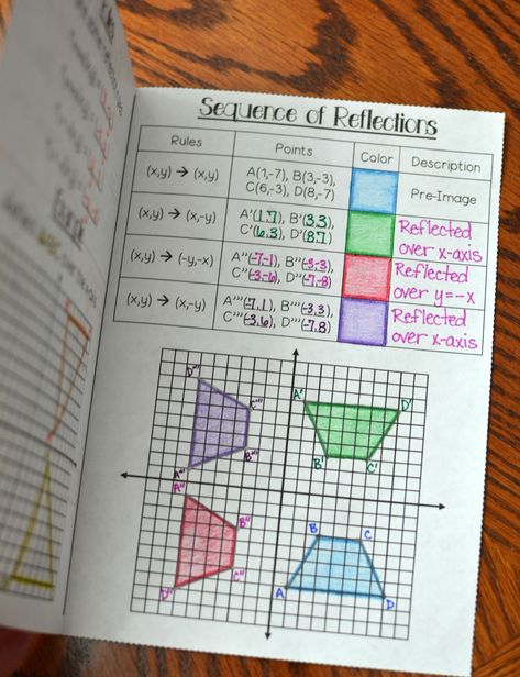 Product Description Included is four booklets: reflections, rotations, translations, and dilations. Each booklet has information about the transformation, includes rules, a practice problem, and a sequence of transformations. There are many ways that students can construct their booklets. They can glue them into their interactive notebooks, use as 4 handheld booklets, or staple together to create one booklet. Math Recovery, Geometry Classroom, Translations Math, Geometry Games, High School Math Classroom, Teaching Math Strategies, Geometry Lessons, Teaching Geometry, Maths Activities Middle School