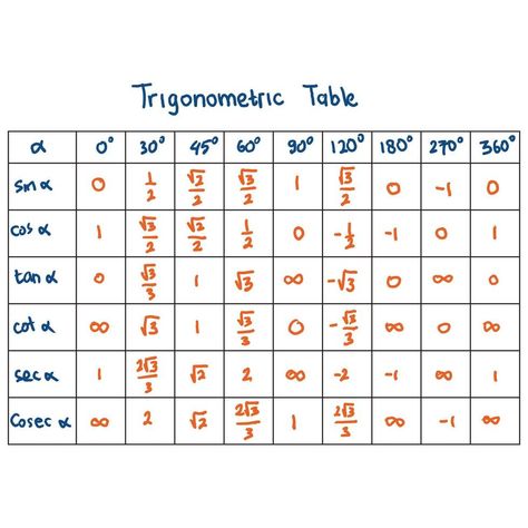 Trigonometric table. A table that describes a value of trigonometric in special angle. Editable math table Trigonometric Table, Trigonometry Table, How To Get Jawline, Sin Cos, Elementary Math Lessons, Math Tables, Sin Cos Tan, Life Sketch, Physics Notes