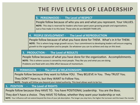 John Maxwell's Five Levels of Leadership... What level are you on? Leadership Presentation, Non Profit Ideas, Leadership Training Activities, John Maxwell Quotes, Maxwell Quotes, Change Leadership, Job Interview Answers, Successful Company, Leadership Ideas