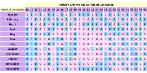 With both Aidan and Cora its right. This says baby #3 is a girl. Pregnancy Wives Tales, Chinese Gender Predictor, Chinese Gender Prediction, Chinese Gender Calendar, Gender Prediction Chart, Gender Prediction Test, Gender Calendar, Gender Chart, Gender Predictor