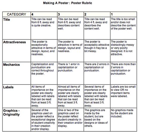 A Great Poster Is... Readable Legible Well Organized Uses colour and space well Here is  a poster rubric for design and conventions: Rubrics For Poster Making, Poster Rubric, Reading Rubric, Free Educational Websites, Presentation Rubric, Rubric Template, Free Science Worksheets, Rubrics For Projects, Earth Day Posters